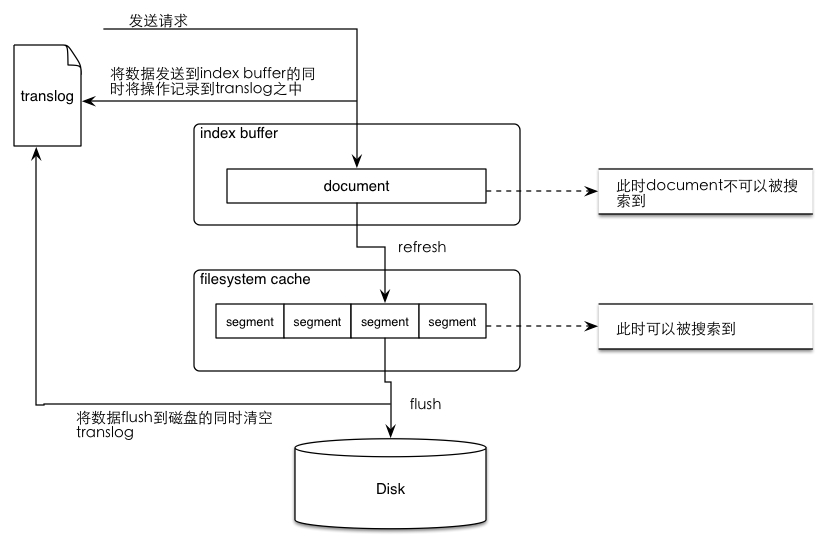 ES refresh flush流程图